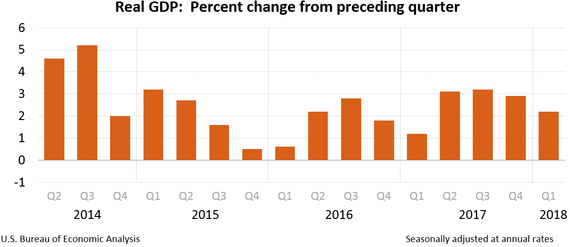 ik wil Graden Celsius Verovering U.S. Bureau of Economic Analysis Reports GDP Increase in Q1 of 2018