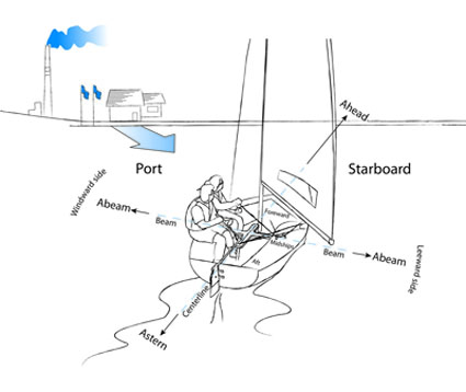 Sailing Directional Terms