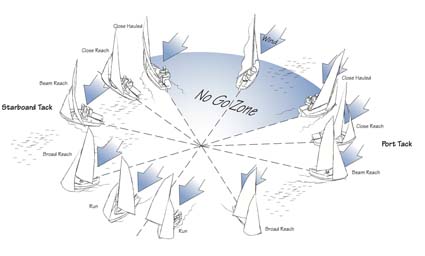 Points of Sail and Directions of Sail Trim